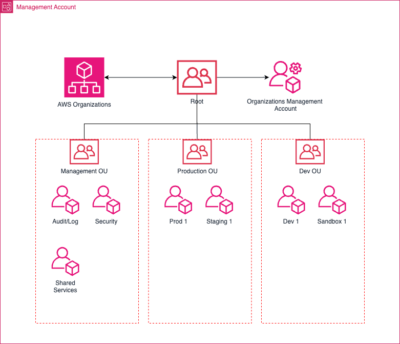 AWS organization structure for a multi-account landing zone AWS organization structure for a multi-account landing zone