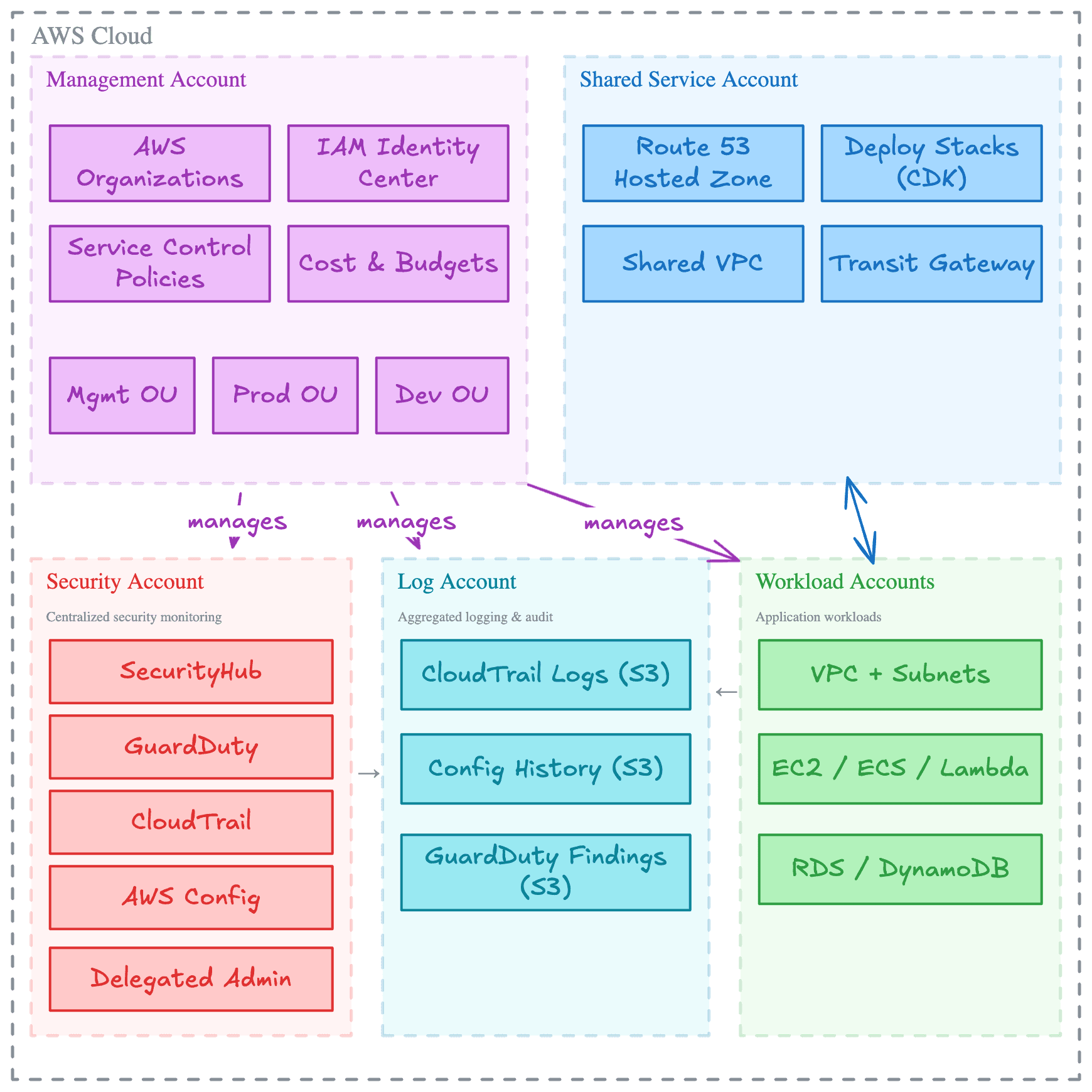 AWS landing zone architecture blueprint AWS landing zone architecture blueprint