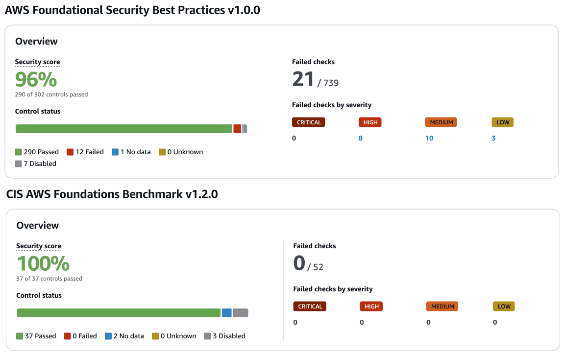 Dashboard showing automated cloud security benchmark monitoring Dashboard showing automated cloud security benchmark monitoring